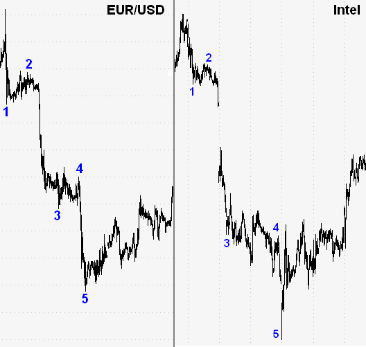 Abwaertsimpuls_EURUSD_Intel