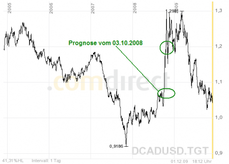 10-091201-USDCAD-d