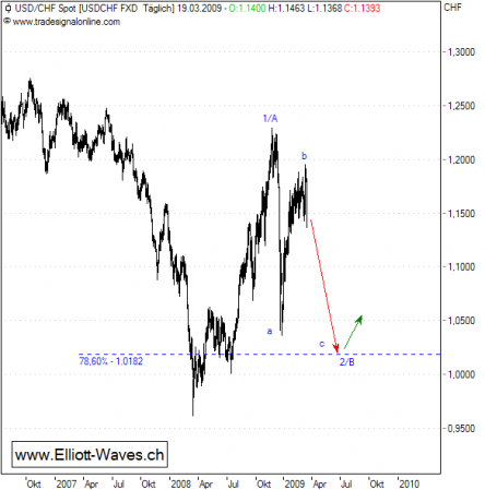 USDCHF