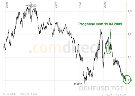 USDCHF