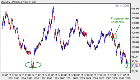 USDJPY