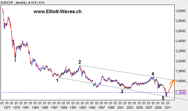 Euro Schweizer Franken Chart