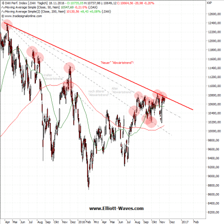 dax-abwaertstrend-20112016