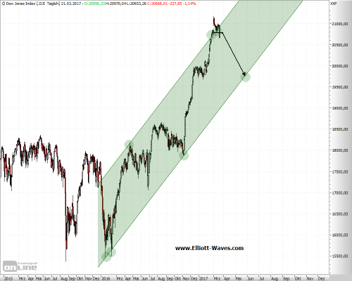 DJIA-d-22032017