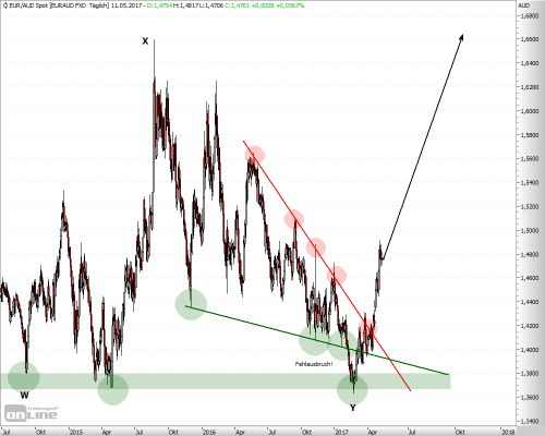 EURAUD-d-11052017