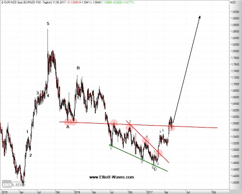 EURNZD-d-11052017