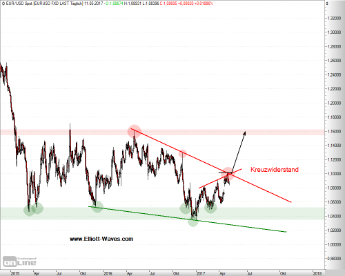EURUSD-d-11052017