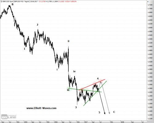 GBPUSD-d-20062017