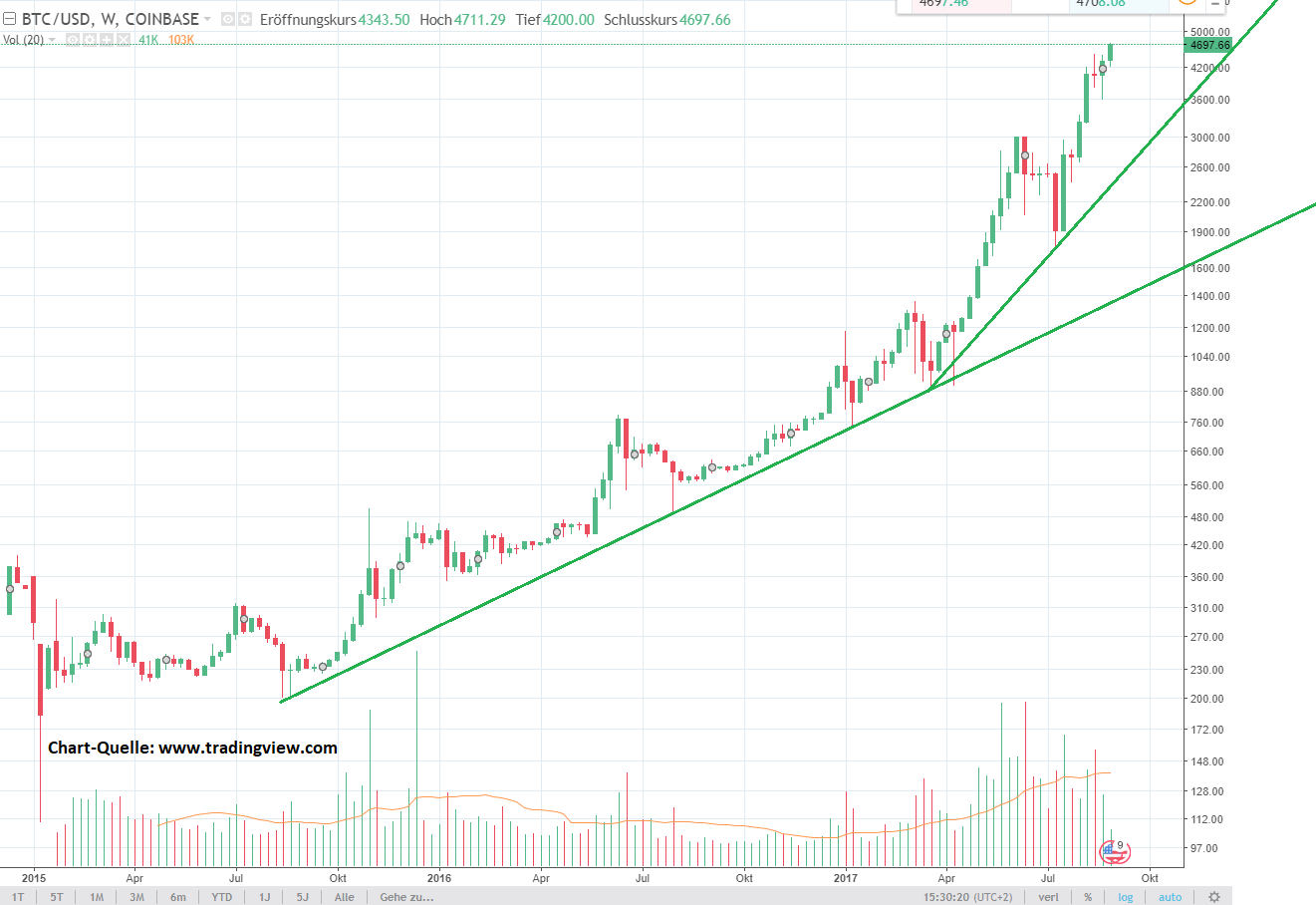 bitcoin cash график онлайн