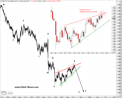 GBPUSD-d-06082017