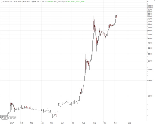 Bitcoin Group-d