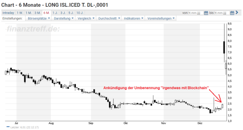 Aktie Long Island Iced Tea Corp - Vorlage für den Steinhoff Poco-Coin?