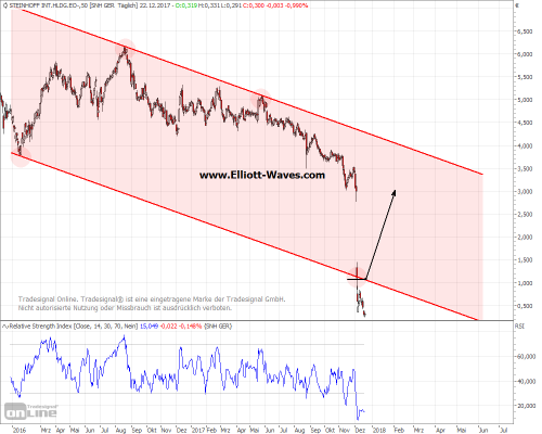 Steinhoff Aktie mit Trendkanal seit 2016