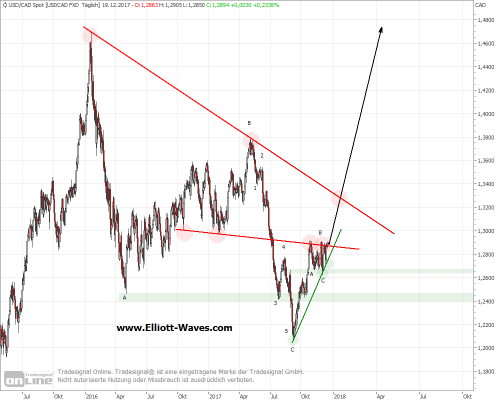 USD/CAD Trading-Chance usdcad-d-19122017