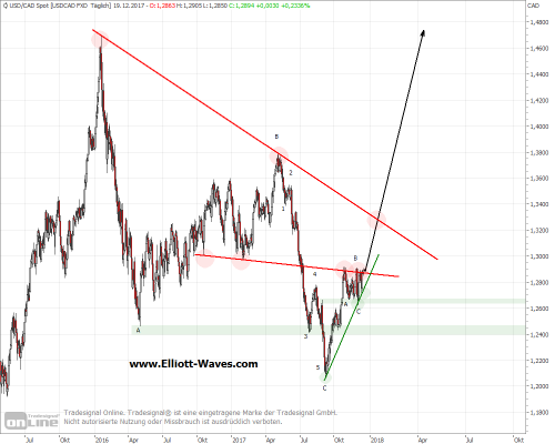 usdcad-d-19122017