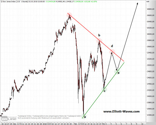 Dow Jones Chart Dow Jones Rally