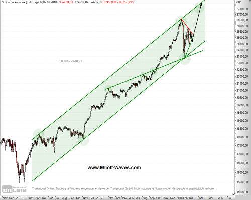 Chart Dow Jones Dow Jones Rally möglich?