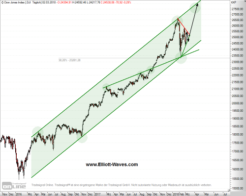 DJIA-d-02032018