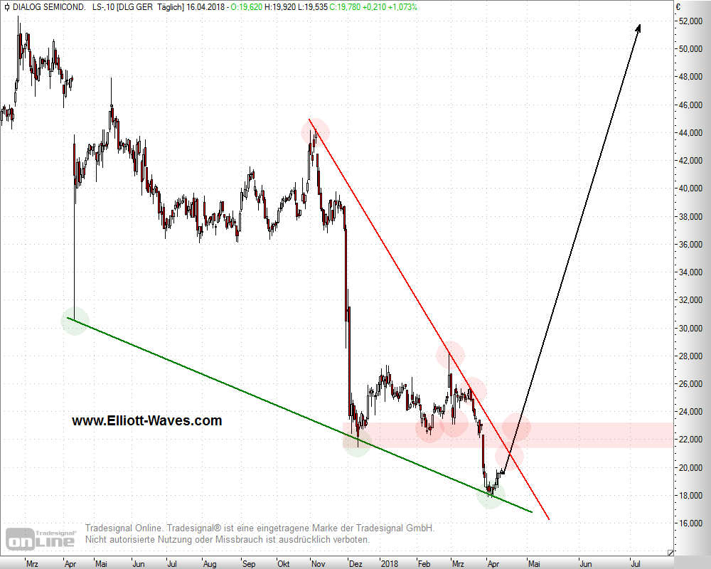 Dialog Semiconductor Die Chance 2018