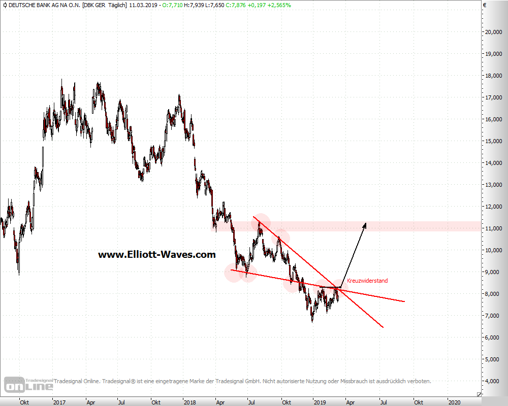 Deutsche Bank Chartcheck Zur Fusion Mit Commerzbank Elliott