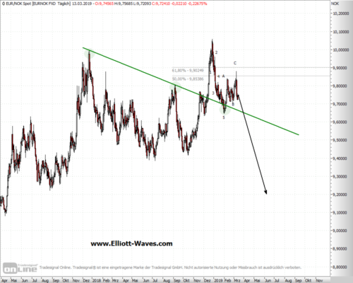 EUR/NOK im Tages-Chart mit fertiger ABC-Korrektur