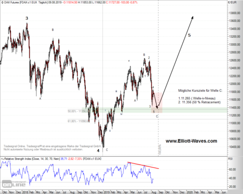 DAX Future im Tages-Chart mit fast fertiger ABC-Korrektur