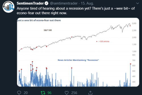 Anzahl der Artikel, die das Wort "Rezession" enthielten vs. Kursverlauf des S&P 500 seit 2010; Quelle: https://twitter.com/sentimentrader Anzahl der Artikel, die das Wort "Rezession" enthielten vs. Kursverlauf des S&P 500 seit 2010; Quelle: https://twitter.com/sentimentrader