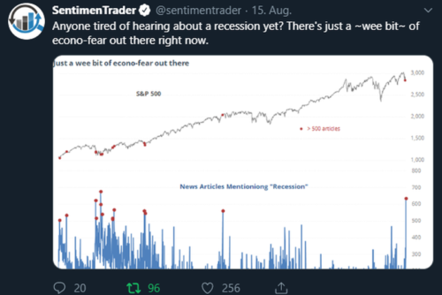 Anzahl der Artikel, die das Wort "Rezession" enthielten vs. Kursverlauf des S&P 500 seit 2010; Quelle: https://twitter.com/sentimentrader